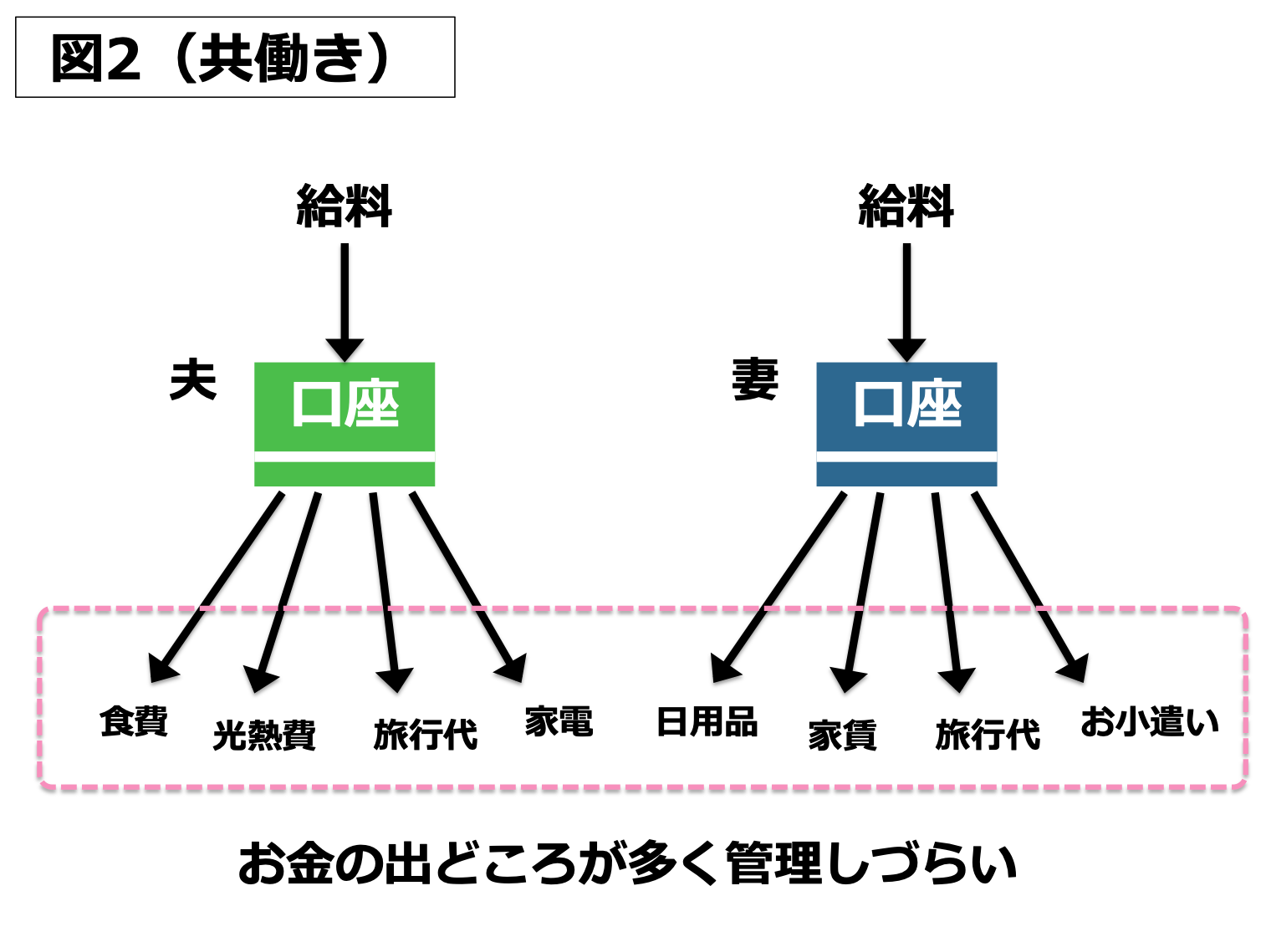 複数口座,家計管理